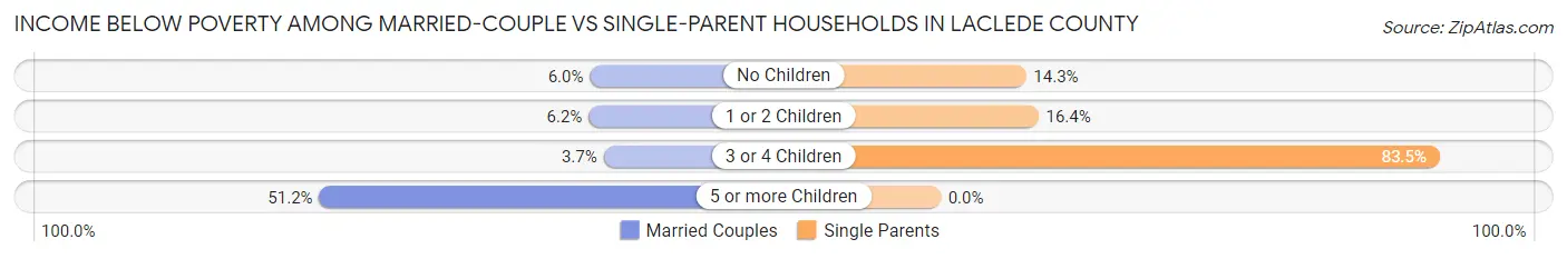 Income Below Poverty Among Married-Couple vs Single-Parent Households in Laclede County