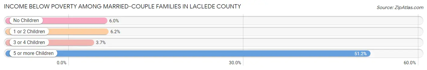 Income Below Poverty Among Married-Couple Families in Laclede County