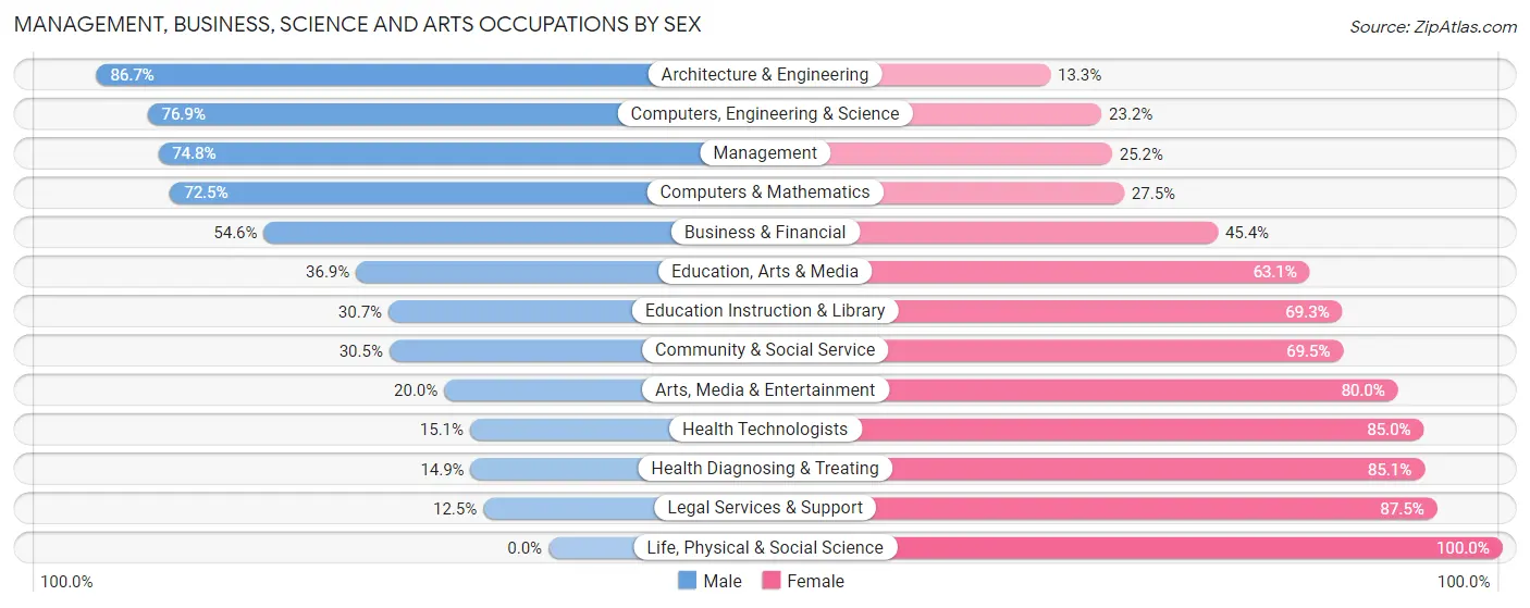 Management, Business, Science and Arts Occupations by Sex in Laclede County