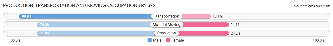 Production, Transportation and Moving Occupations by Sex in Laclede County
