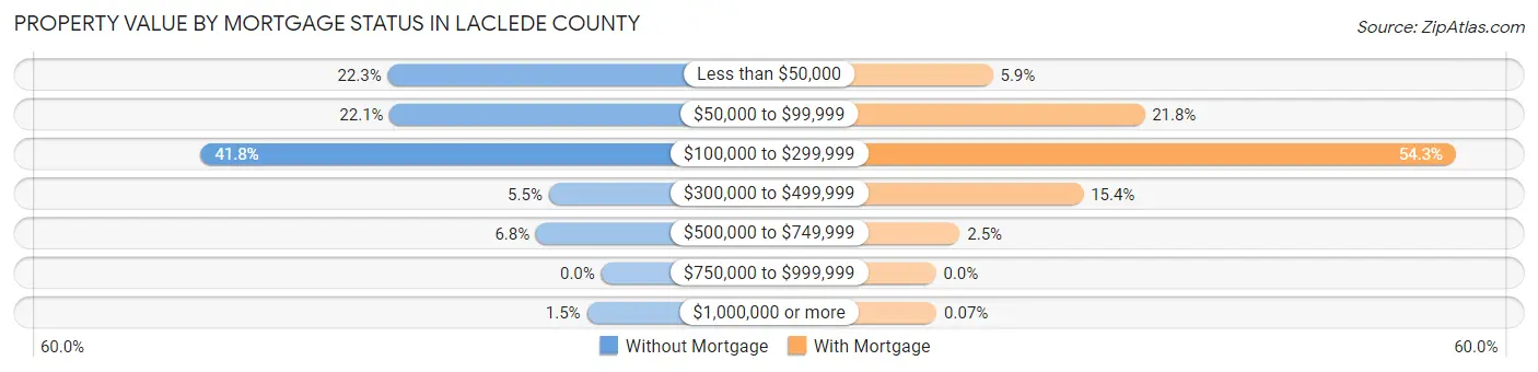 Property Value by Mortgage Status in Laclede County