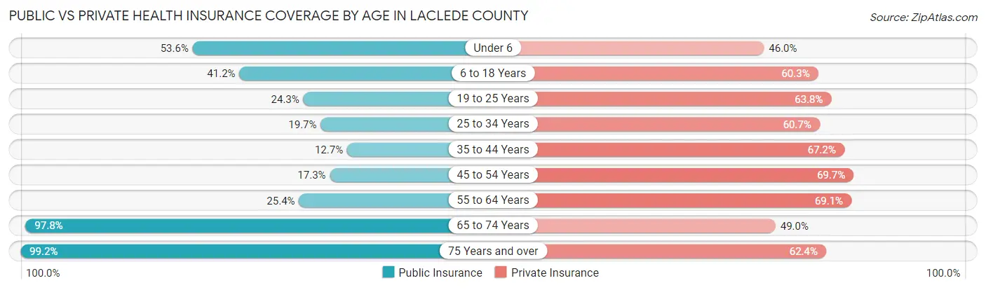 Public vs Private Health Insurance Coverage by Age in Laclede County