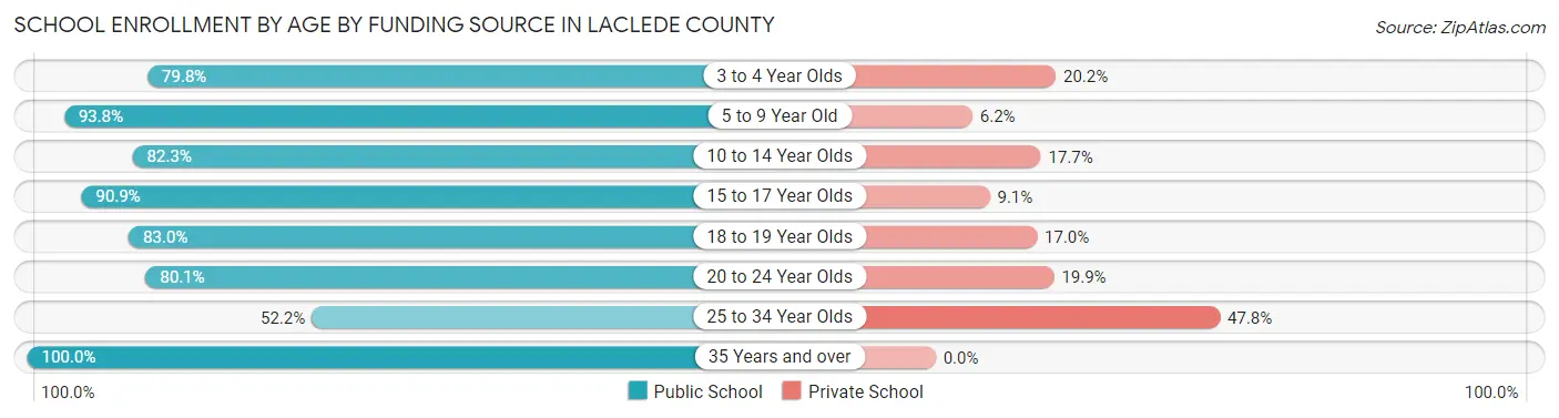 School Enrollment by Age by Funding Source in Laclede County