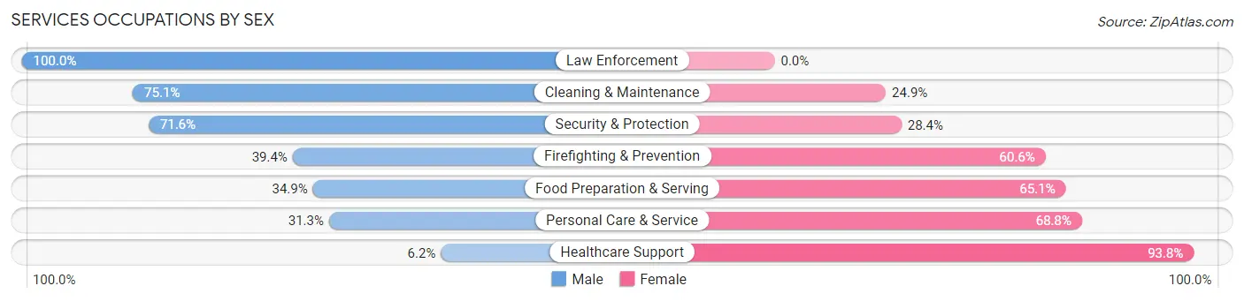 Services Occupations by Sex in Laclede County