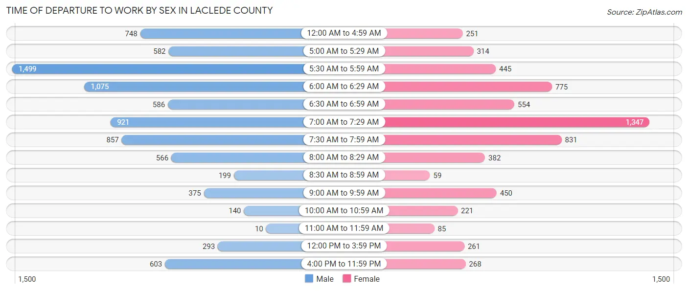 Time of Departure to Work by Sex in Laclede County