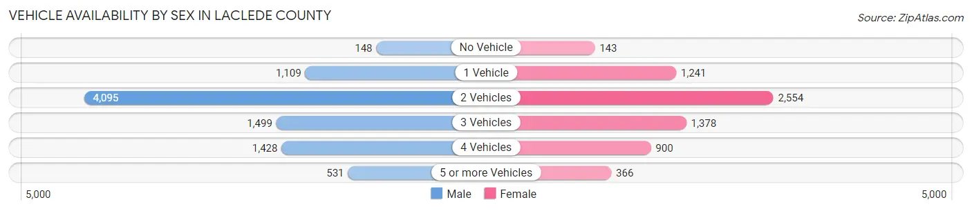 Vehicle Availability by Sex in Laclede County
