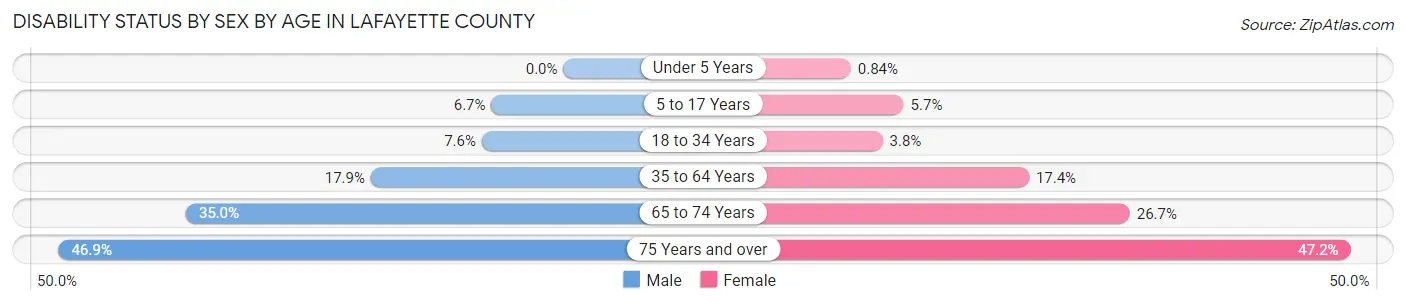 Disability Status by Sex by Age in Lafayette County