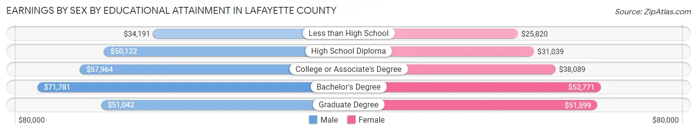 Earnings by Sex by Educational Attainment in Lafayette County