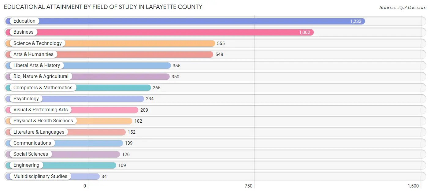 Educational Attainment by Field of Study in Lafayette County
