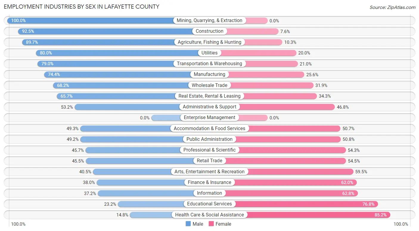 Employment Industries by Sex in Lafayette County