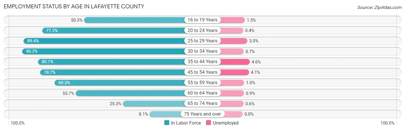 Employment Status by Age in Lafayette County