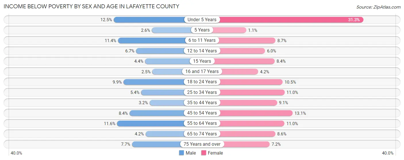 Income Below Poverty by Sex and Age in Lafayette County