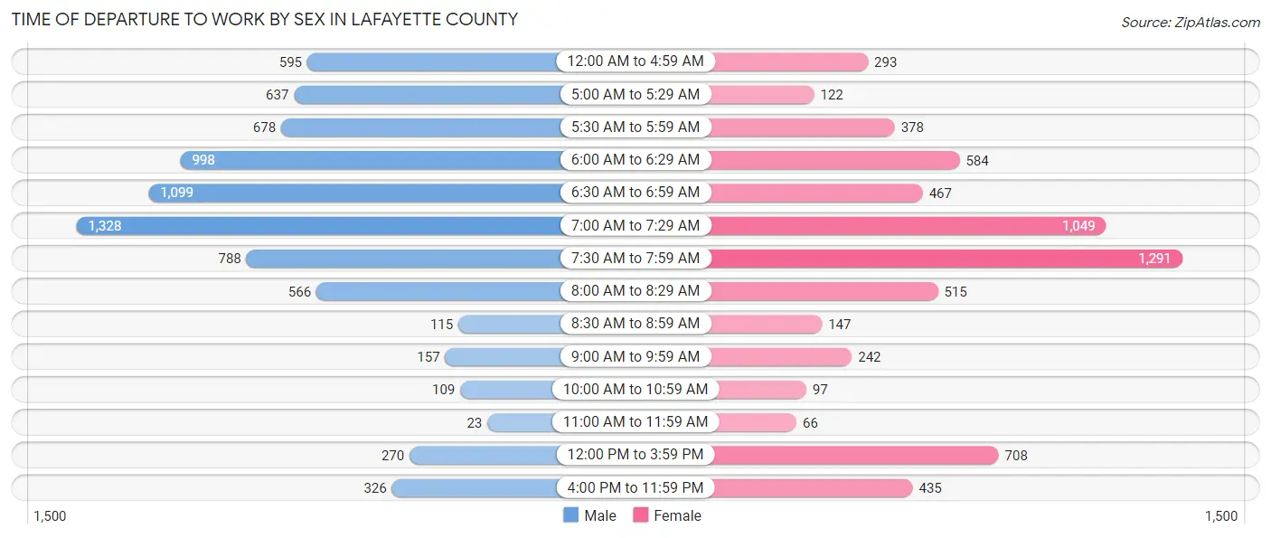 Time of Departure to Work by Sex in Lafayette County