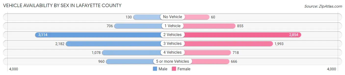 Vehicle Availability by Sex in Lafayette County
