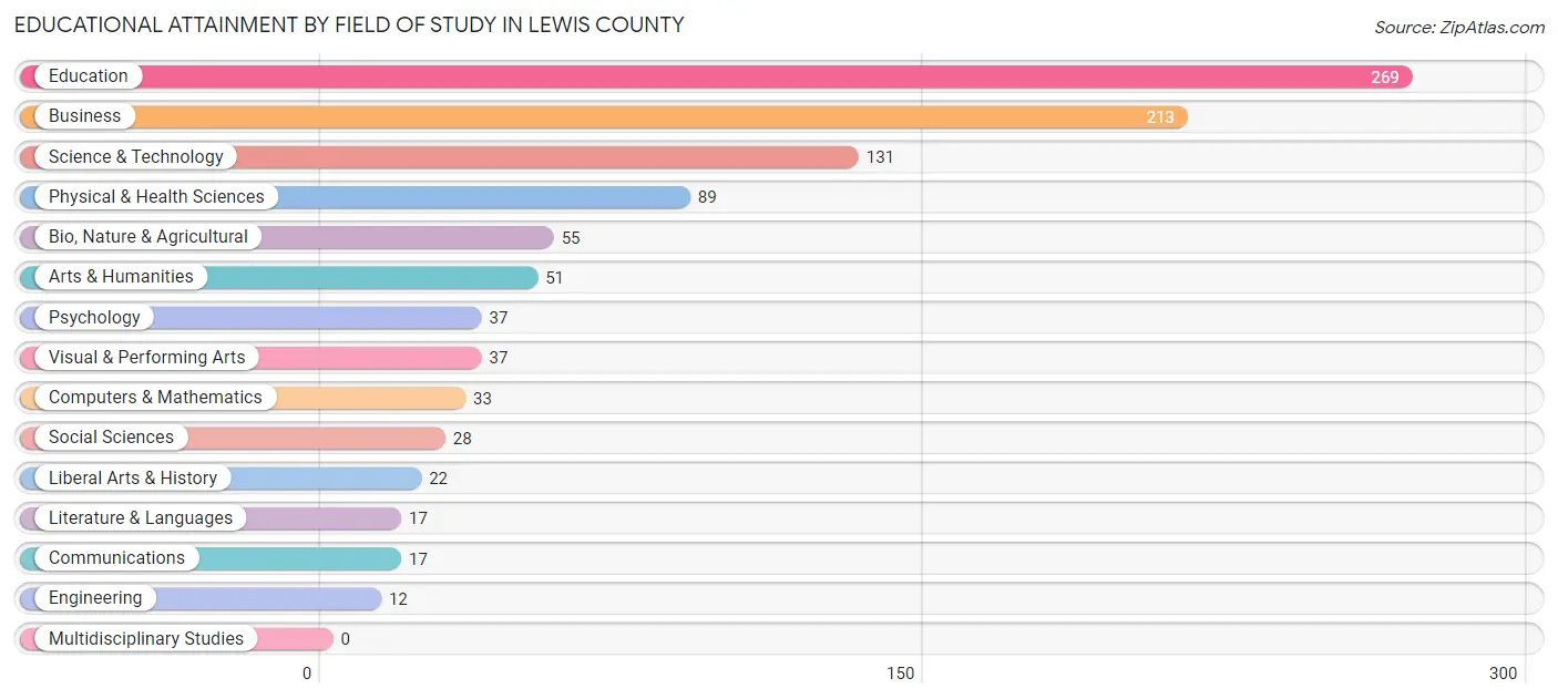 Educational Attainment by Field of Study in Lewis County