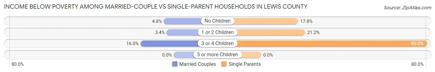 Income Below Poverty Among Married-Couple vs Single-Parent Households in Lewis County