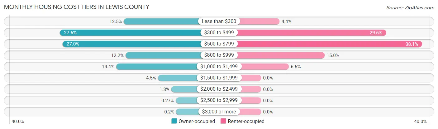 Monthly Housing Cost Tiers in Lewis County