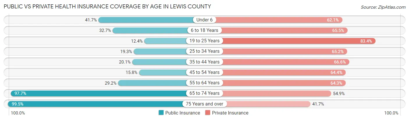 Public vs Private Health Insurance Coverage by Age in Lewis County