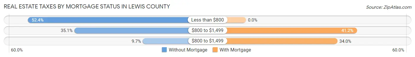 Real Estate Taxes by Mortgage Status in Lewis County