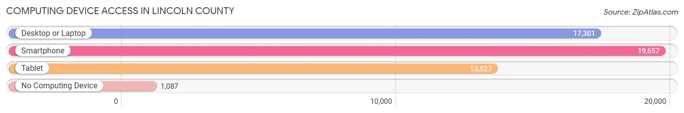 Computing Device Access in Lincoln County