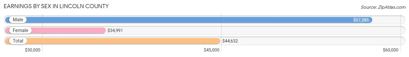 Earnings by Sex in Lincoln County