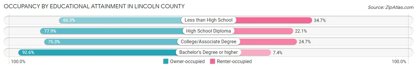 Occupancy by Educational Attainment in Lincoln County