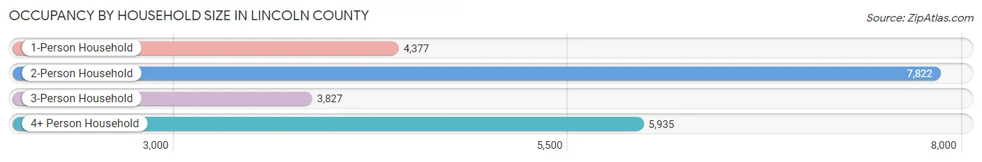 Occupancy by Household Size in Lincoln County