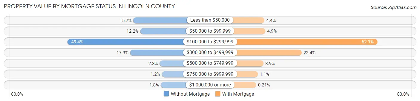 Property Value by Mortgage Status in Lincoln County