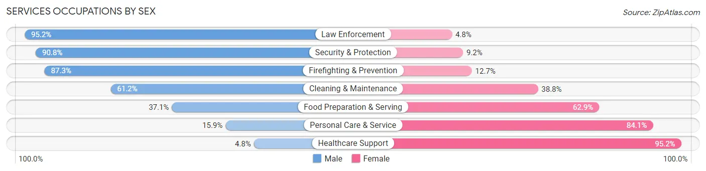 Services Occupations by Sex in Lincoln County