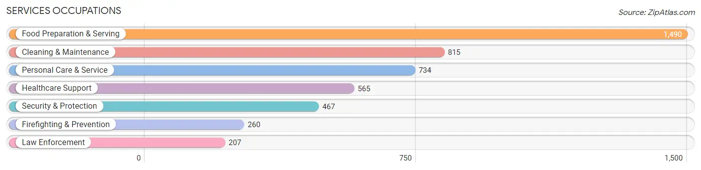 Services Occupations in Lincoln County