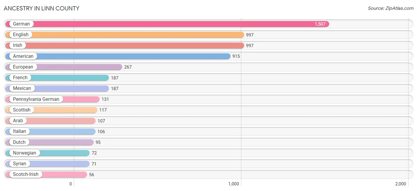 Ancestry in Linn County