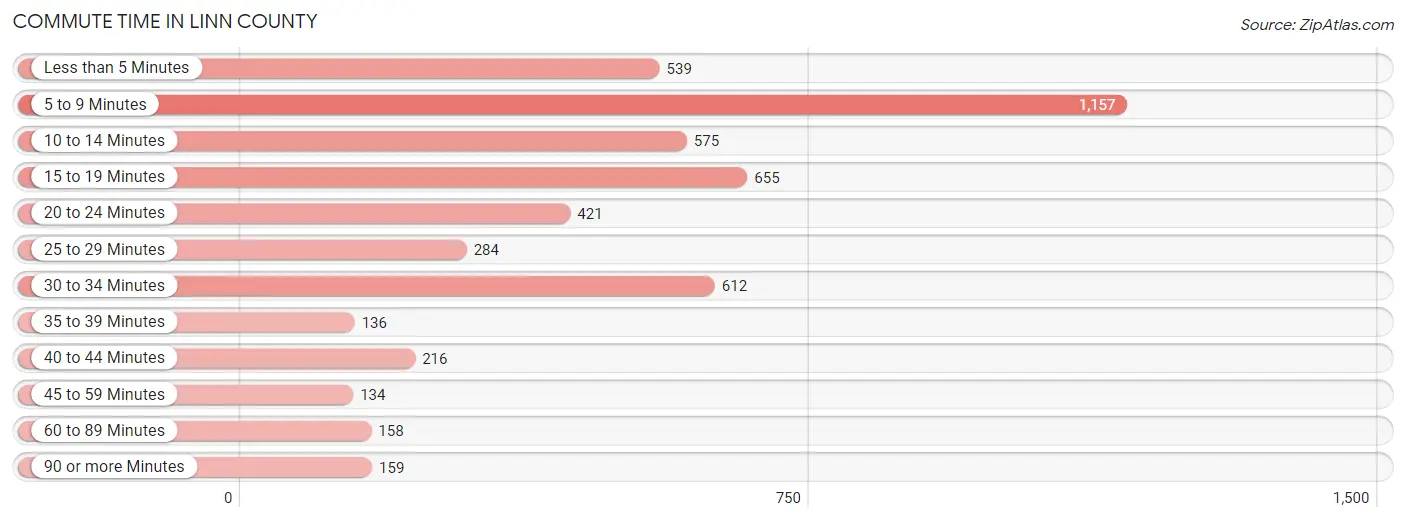Commute Time in Linn County