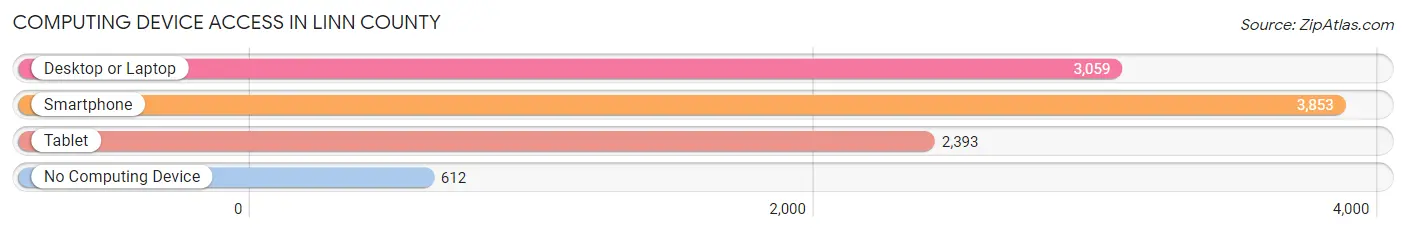 Computing Device Access in Linn County