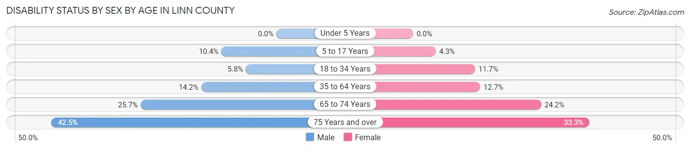 Disability Status by Sex by Age in Linn County