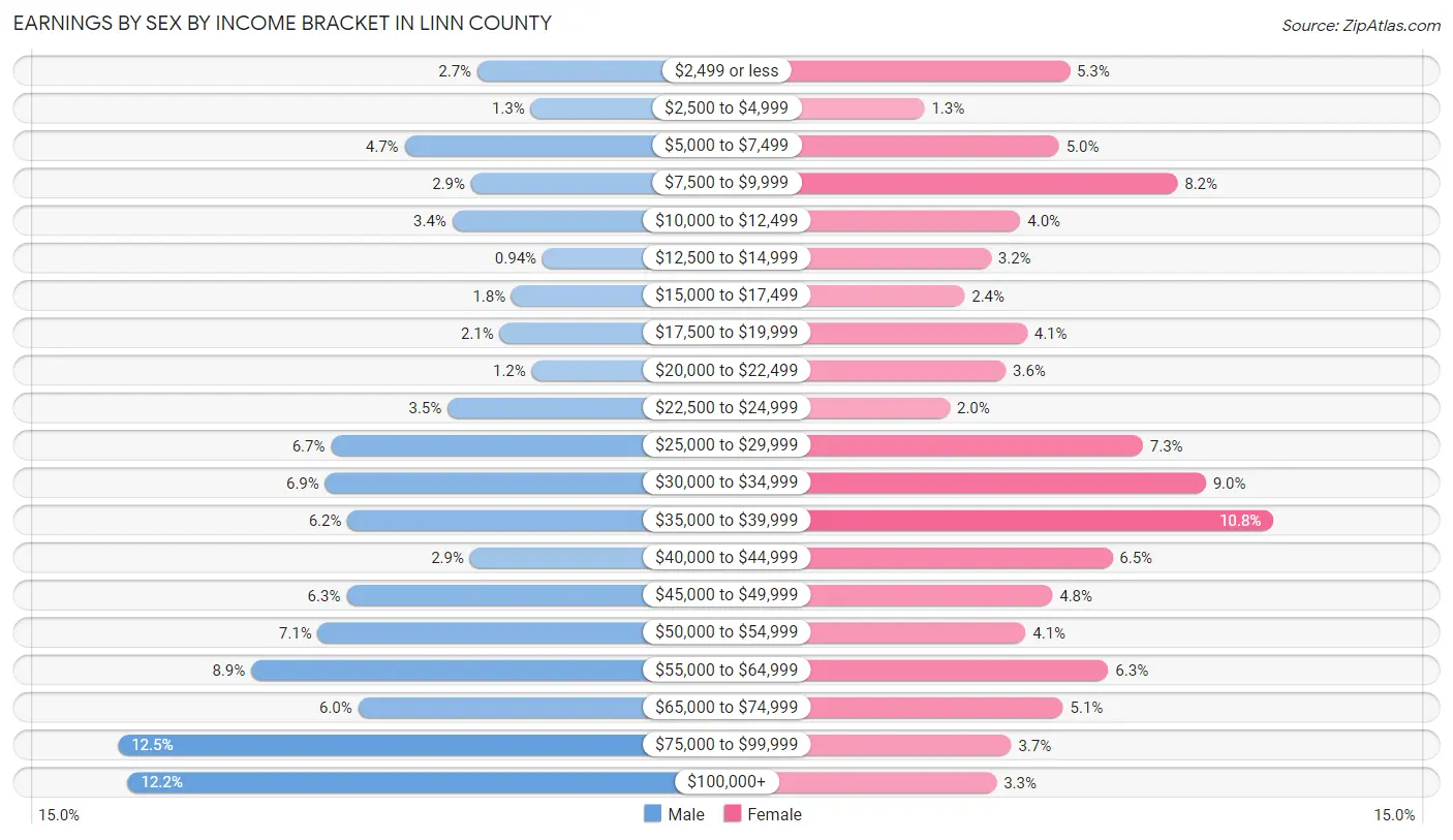 Earnings by Sex by Income Bracket in Linn County