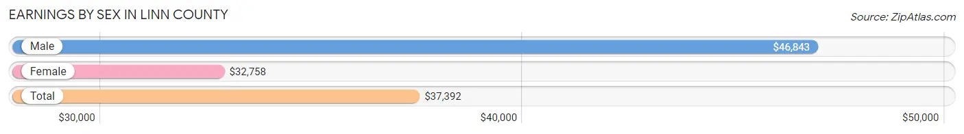 Earnings by Sex in Linn County