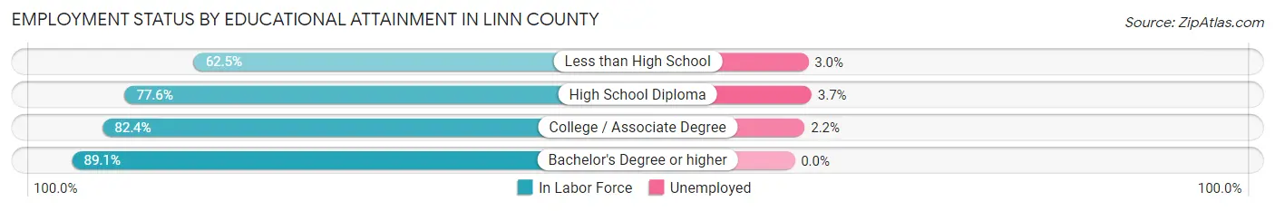 Employment Status by Educational Attainment in Linn County