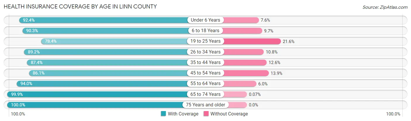 Health Insurance Coverage by Age in Linn County