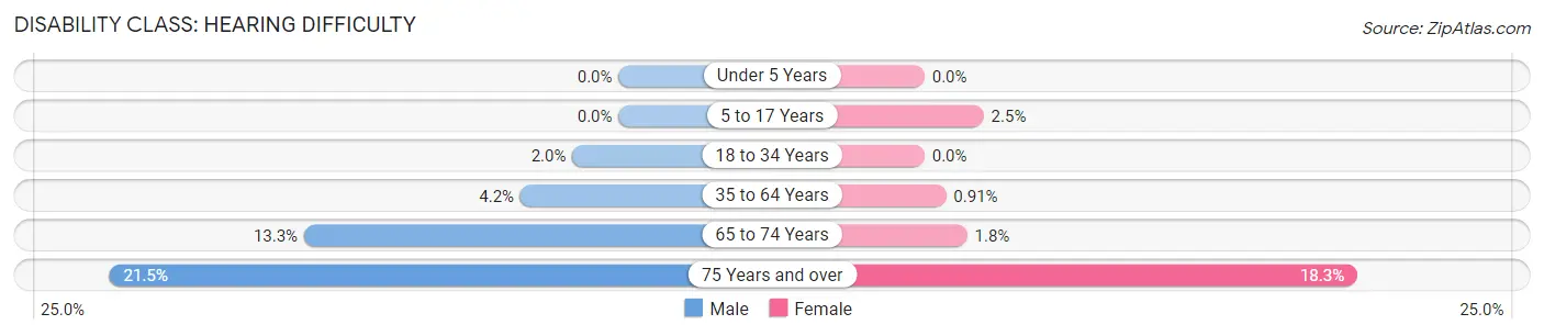 Disability in Linn County: <span>Hearing Difficulty</span>