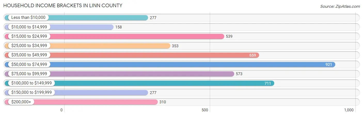 Household Income Brackets in Linn County