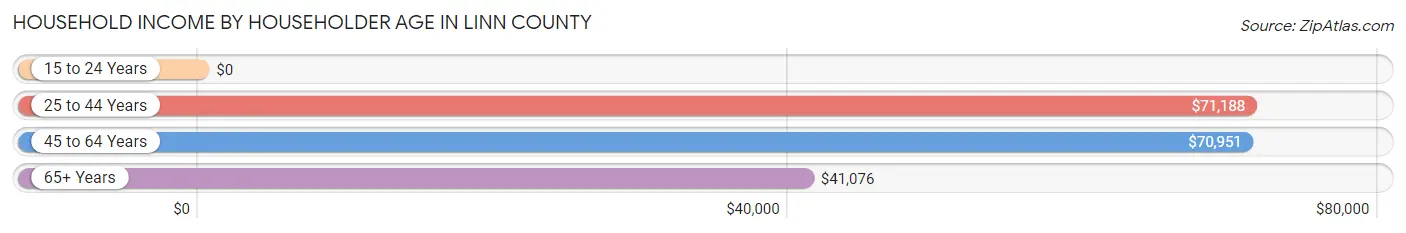Household Income by Householder Age in Linn County