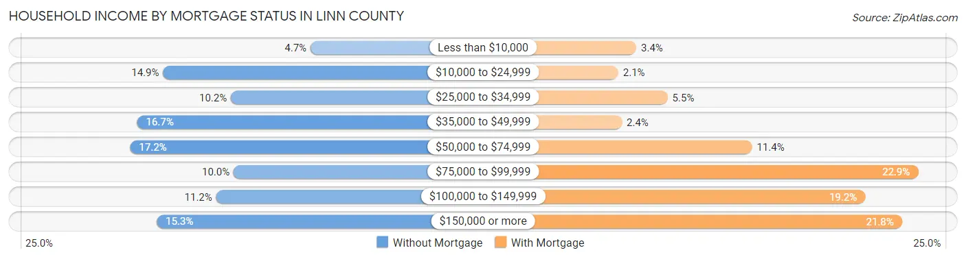 Household Income by Mortgage Status in Linn County