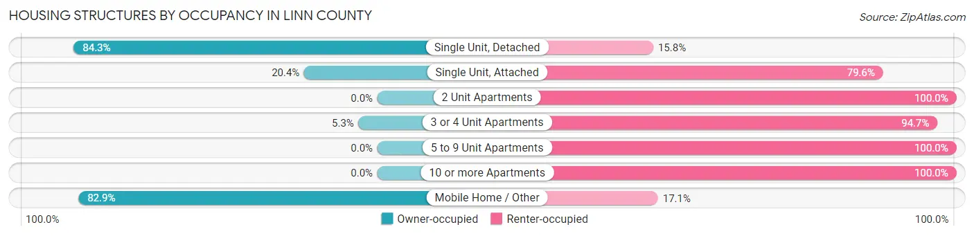 Housing Structures by Occupancy in Linn County