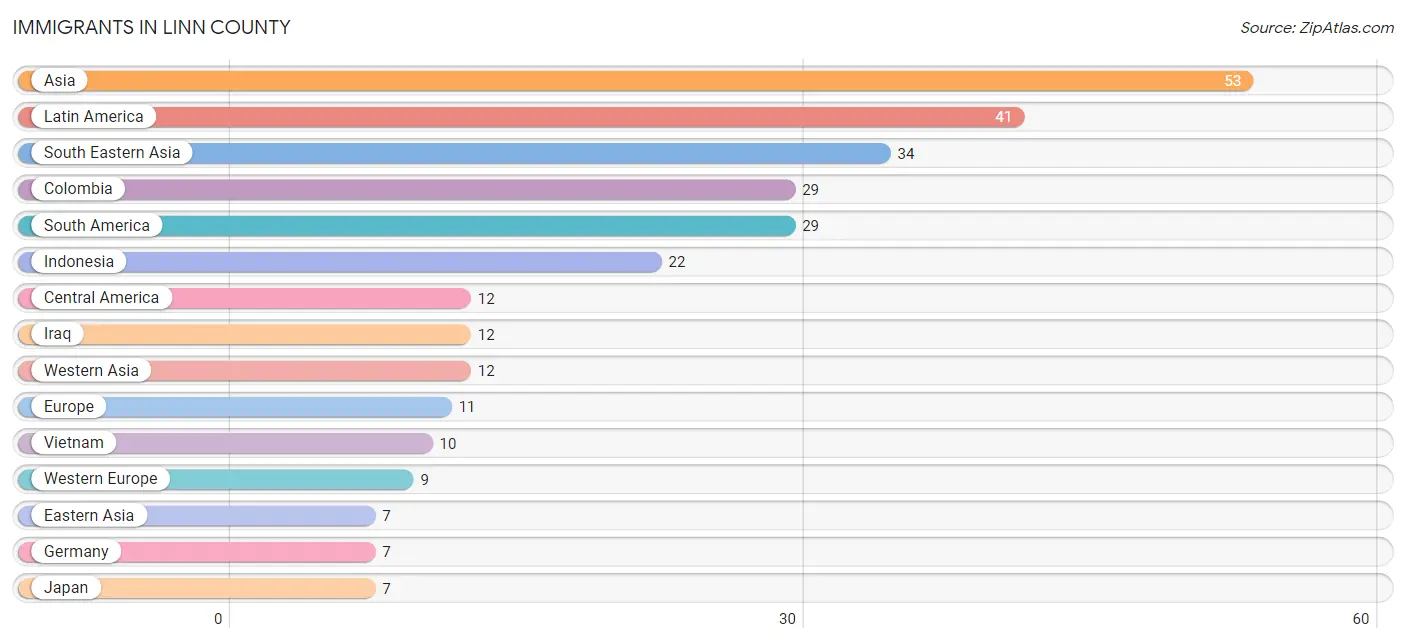 Immigrants in Linn County
