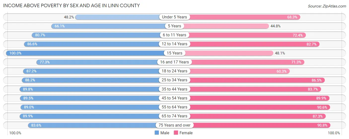 Income Above Poverty by Sex and Age in Linn County