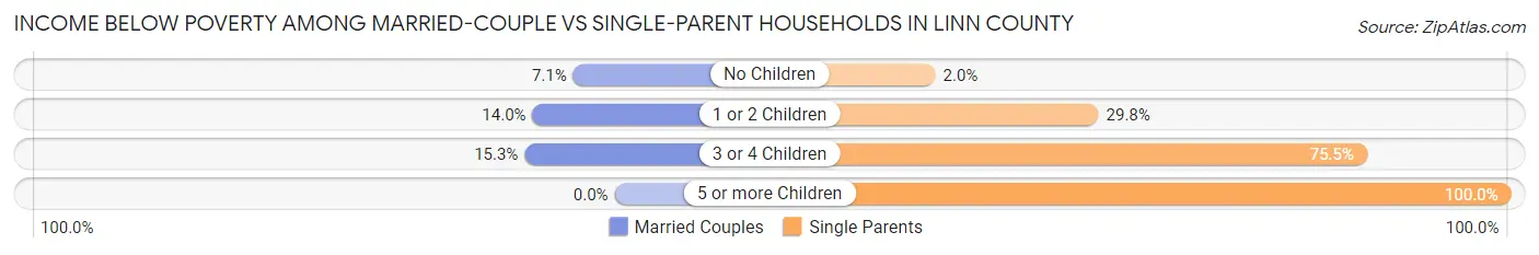 Income Below Poverty Among Married-Couple vs Single-Parent Households in Linn County