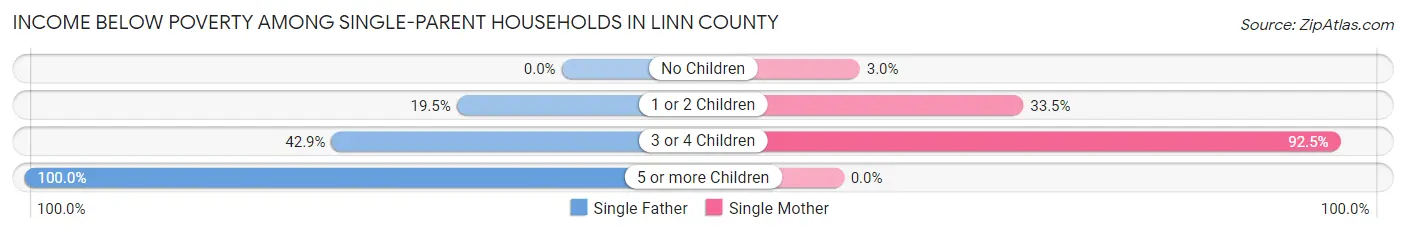 Income Below Poverty Among Single-Parent Households in Linn County