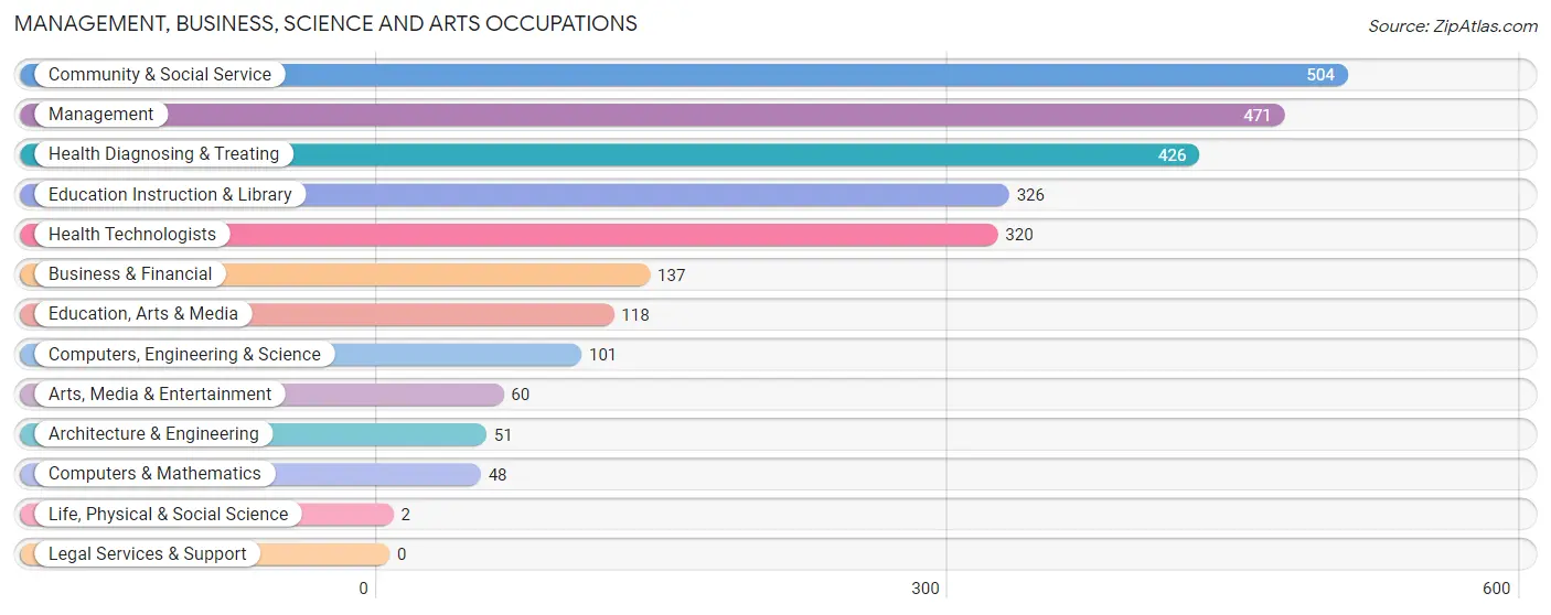 Management, Business, Science and Arts Occupations in Linn County
