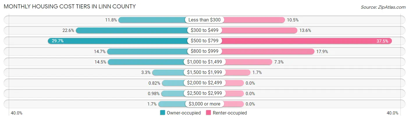 Monthly Housing Cost Tiers in Linn County