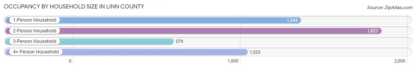 Occupancy by Household Size in Linn County